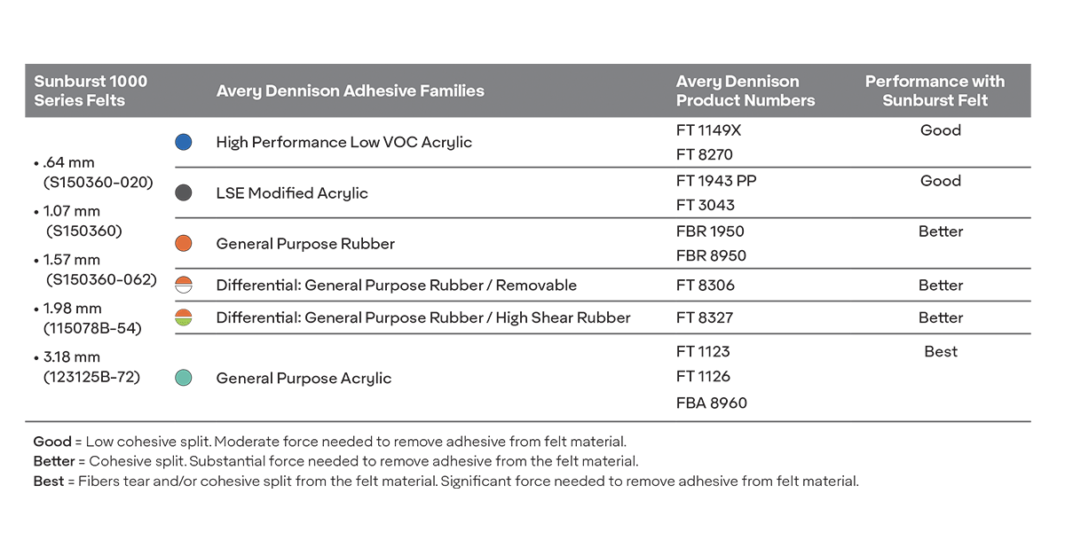 Table explaining the test results for the Avery Dennison bonding study with the Superior Felt & Filtration the Sunburst 1000 Felt.