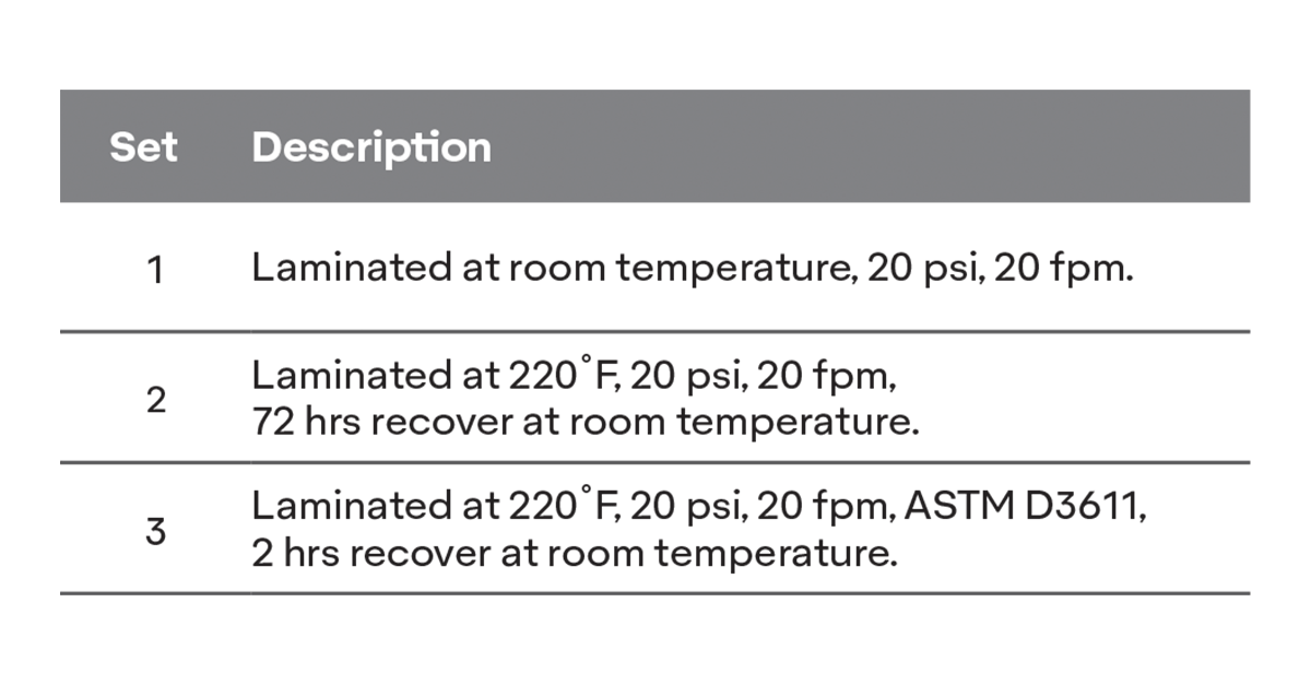 Table explaining the test parameters for the Avery Dennison bonding study with the Superior Felt & Filtration the Sunburst 1000 Felt.