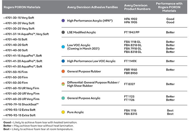 Table explaining the test results for the Avery Dennison bonding study with Rogers PORON® industrial polyurethane material.